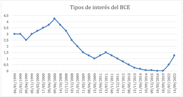 Qué se espera el resto del año en cuanto a los tipos de interés